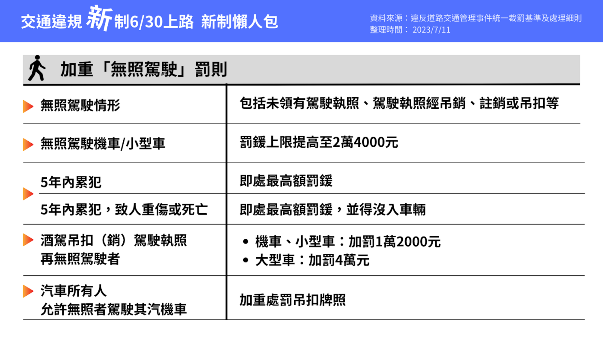 【議題觀察室】 交通裁罰新制6月30日上路 新規定一次看 | 台灣媒體素養計畫